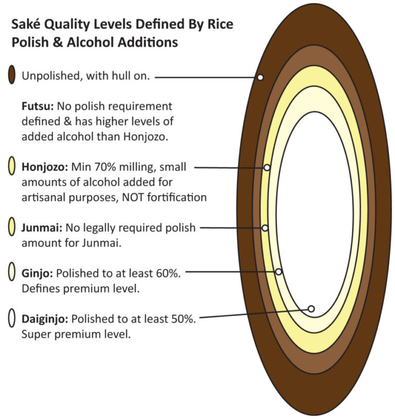 SakéOne Quality Levels Defined