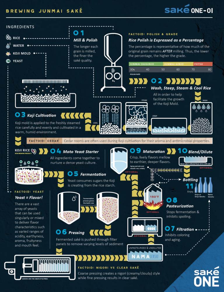SakéOne Poster: Brewing Junmai Saké Process
